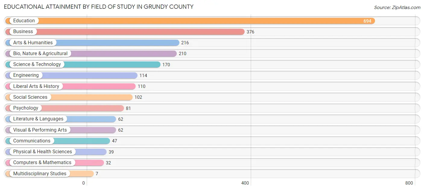 Educational Attainment by Field of Study in Grundy County