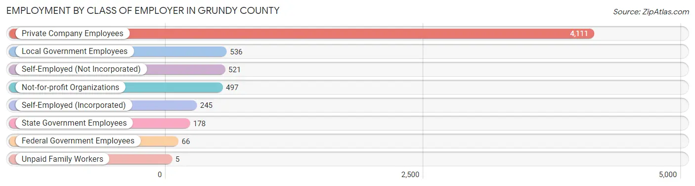 Employment by Class of Employer in Grundy County