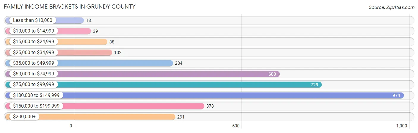 Family Income Brackets in Grundy County