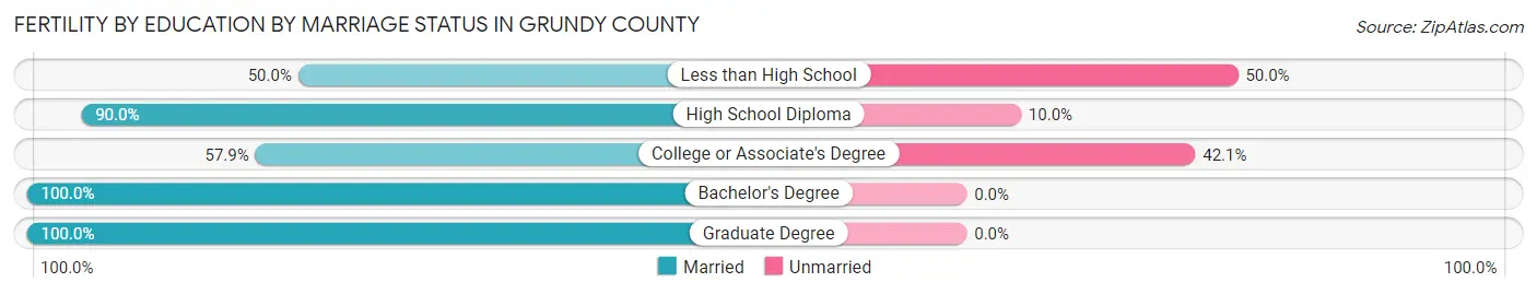 Female Fertility by Education by Marriage Status in Grundy County