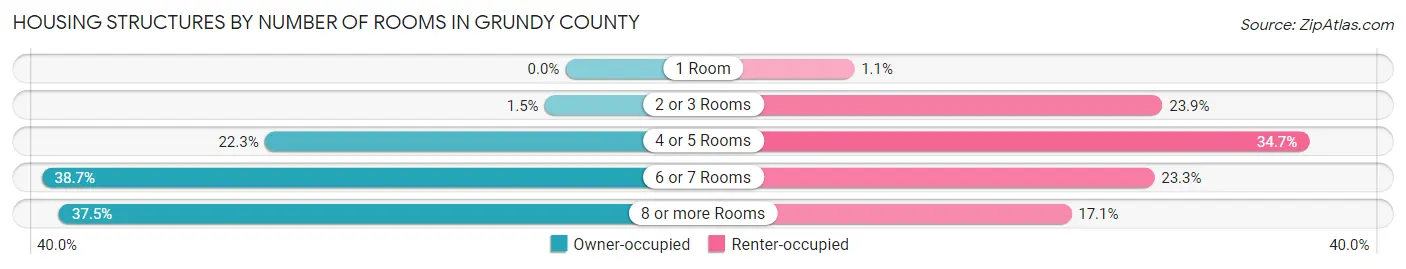 Housing Structures by Number of Rooms in Grundy County