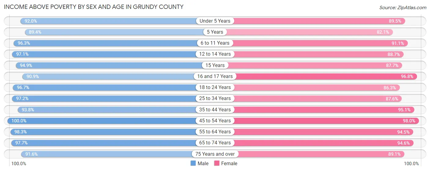 Income Above Poverty by Sex and Age in Grundy County