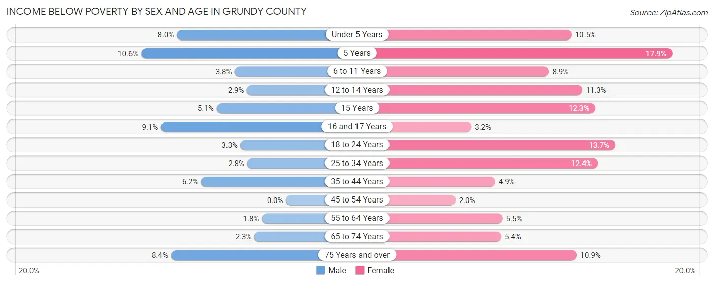 Income Below Poverty by Sex and Age in Grundy County