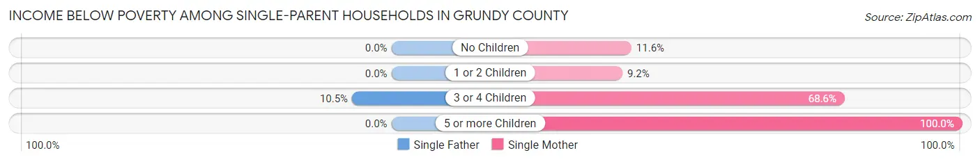 Income Below Poverty Among Single-Parent Households in Grundy County