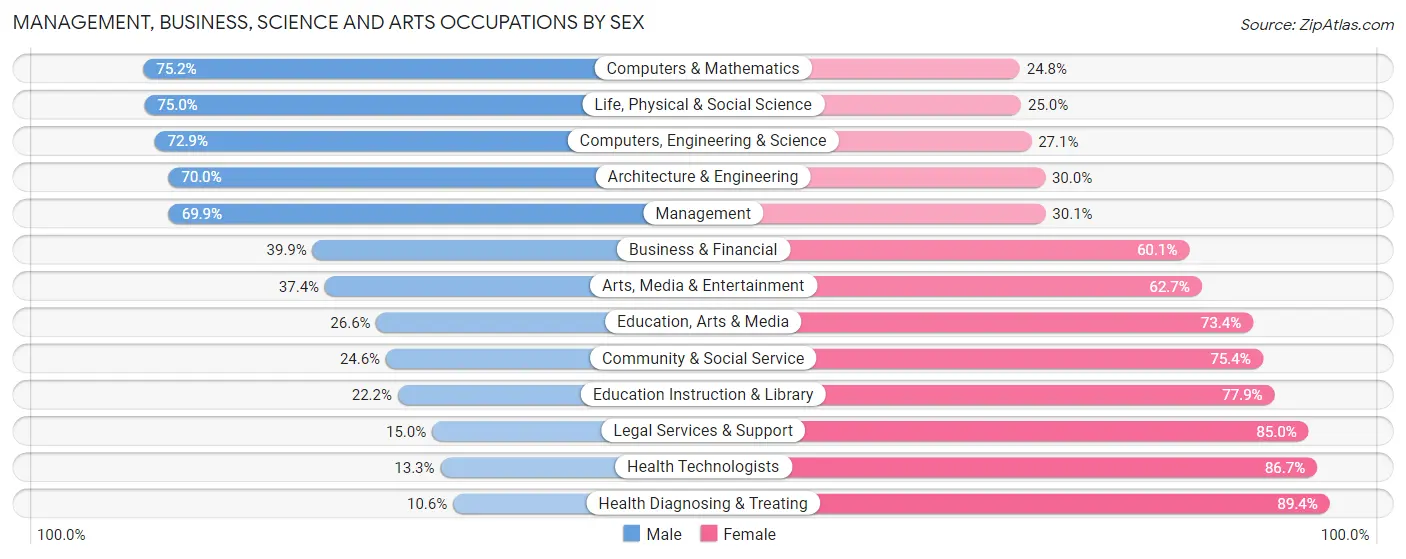 Management, Business, Science and Arts Occupations by Sex in Grundy County