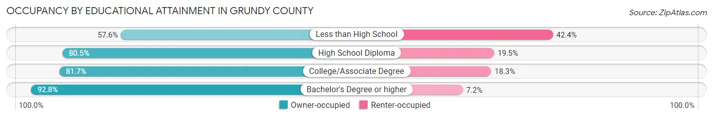 Occupancy by Educational Attainment in Grundy County