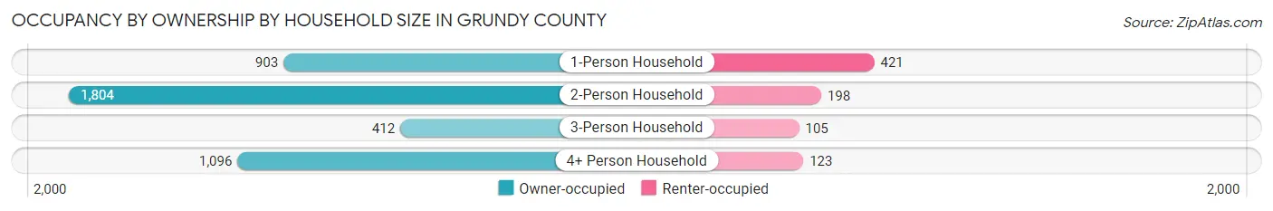 Occupancy by Ownership by Household Size in Grundy County