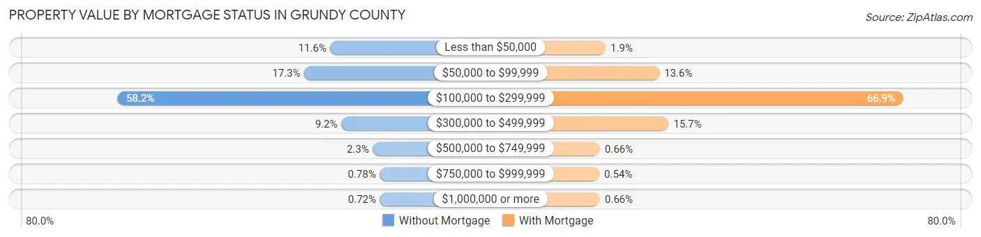 Property Value by Mortgage Status in Grundy County