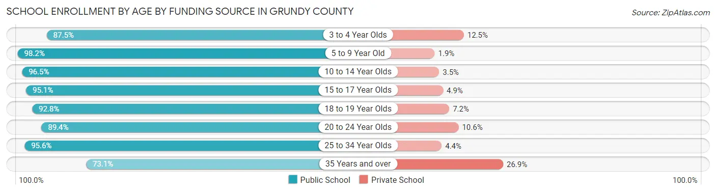 School Enrollment by Age by Funding Source in Grundy County