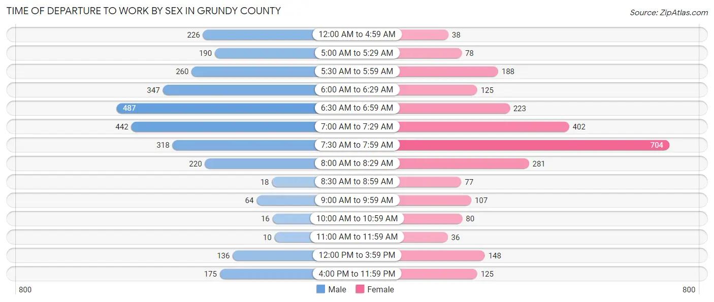 Time of Departure to Work by Sex in Grundy County