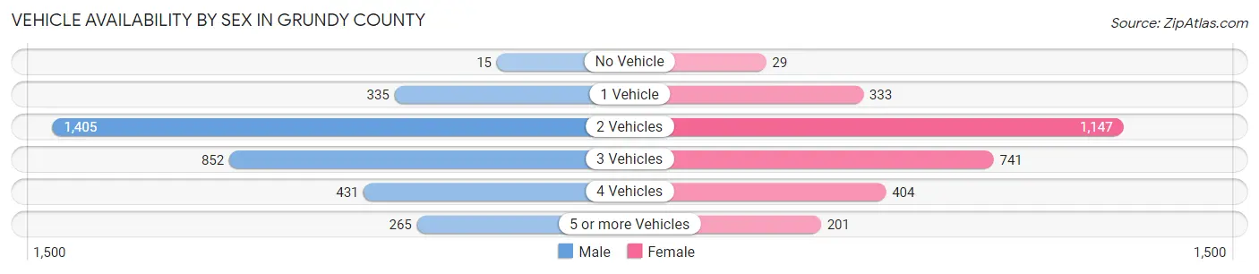 Vehicle Availability by Sex in Grundy County