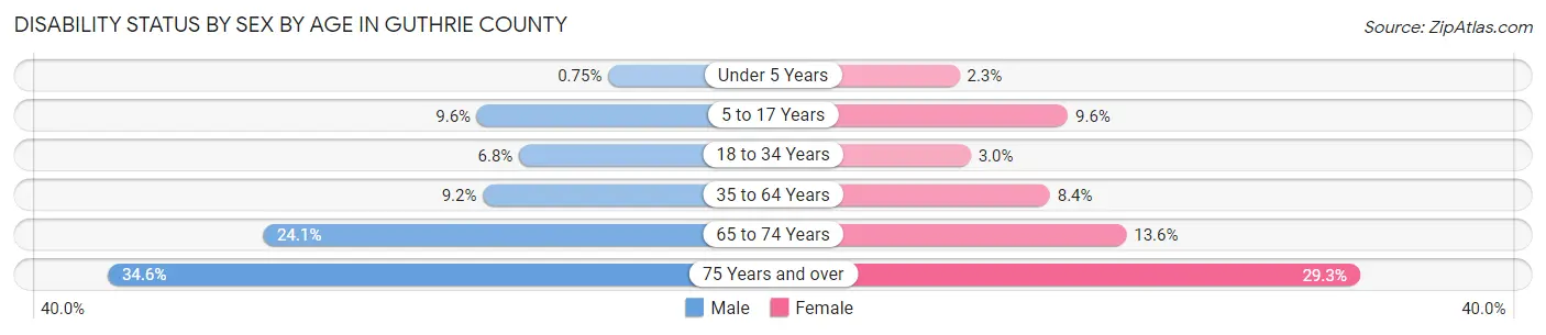 Disability Status by Sex by Age in Guthrie County