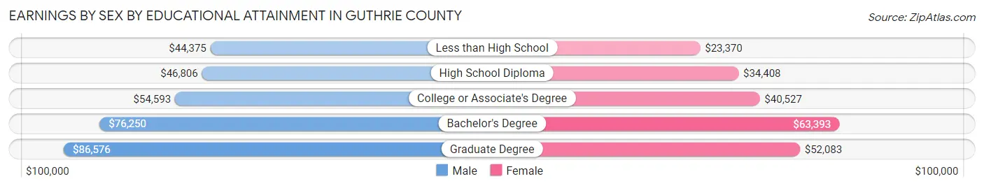 Earnings by Sex by Educational Attainment in Guthrie County