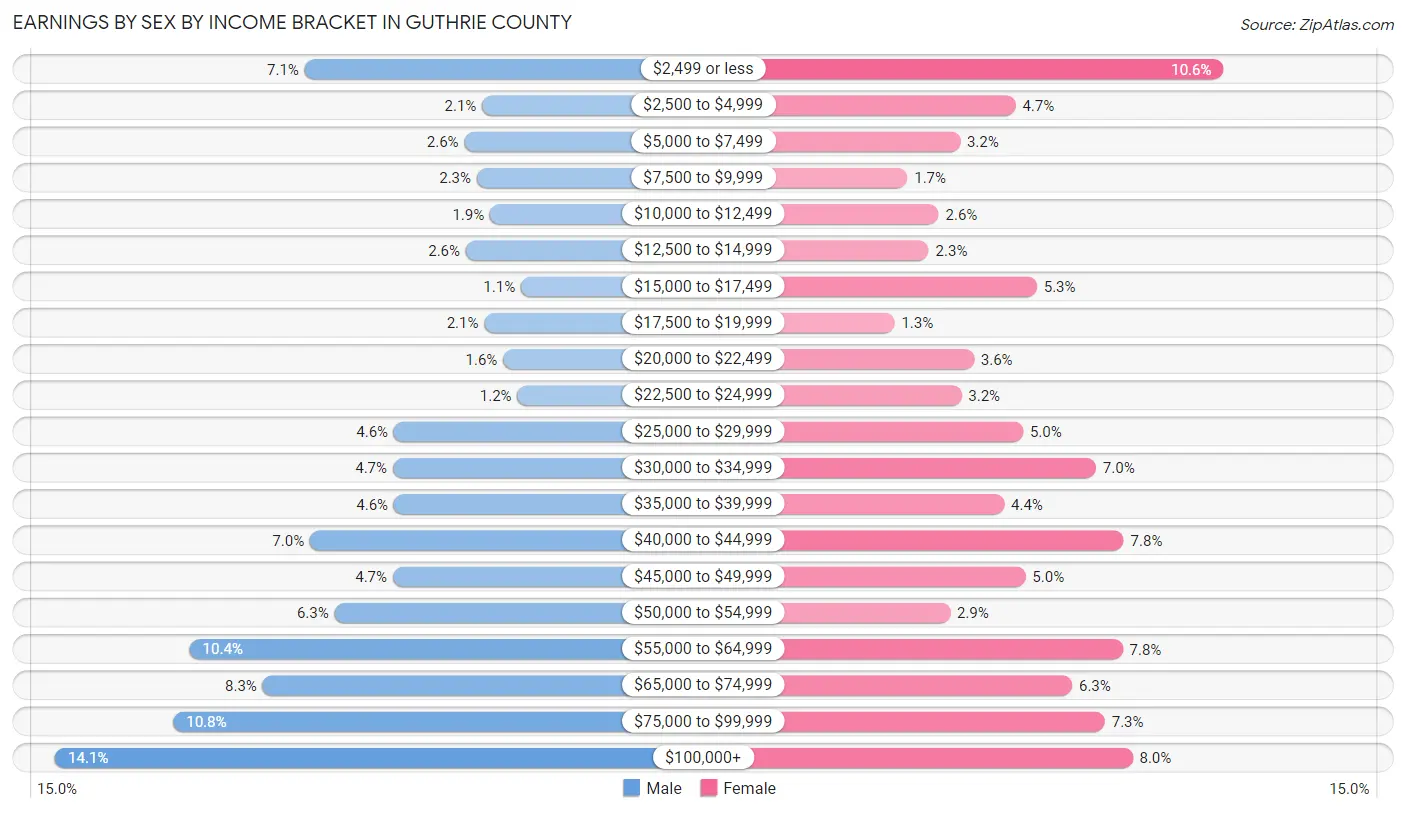 Earnings by Sex by Income Bracket in Guthrie County