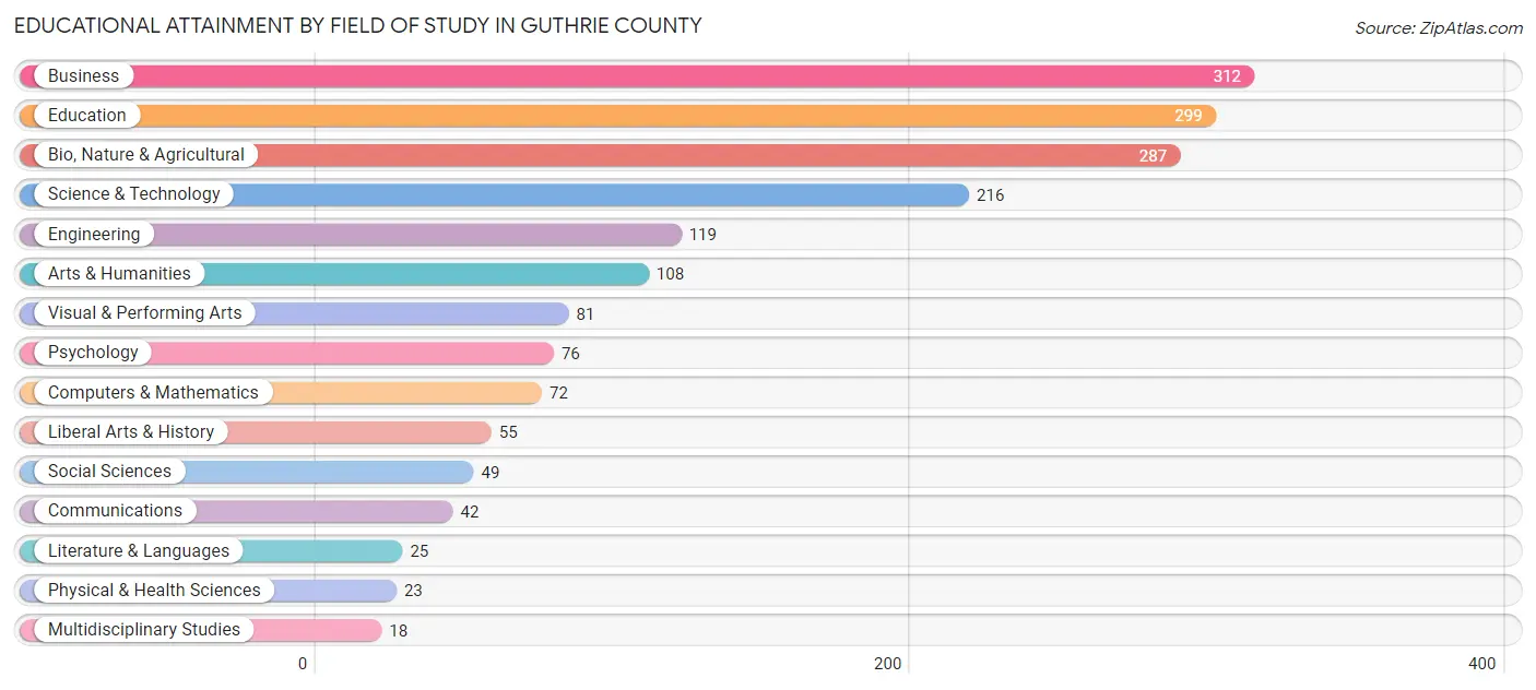 Educational Attainment by Field of Study in Guthrie County