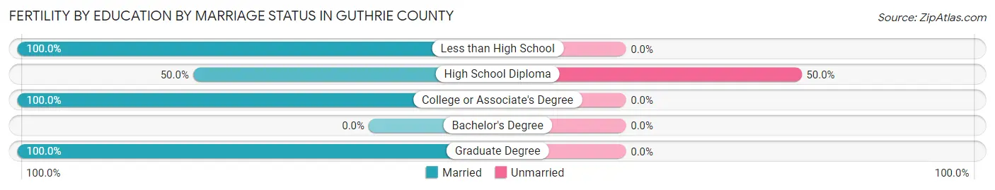 Female Fertility by Education by Marriage Status in Guthrie County
