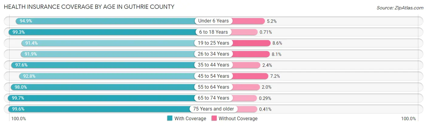 Health Insurance Coverage by Age in Guthrie County