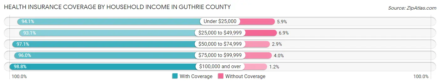Health Insurance Coverage by Household Income in Guthrie County