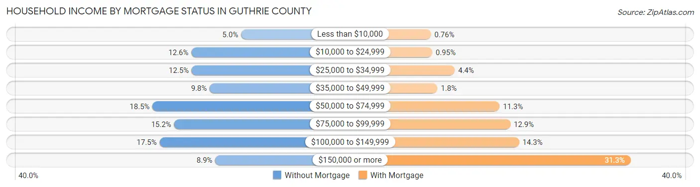 Household Income by Mortgage Status in Guthrie County