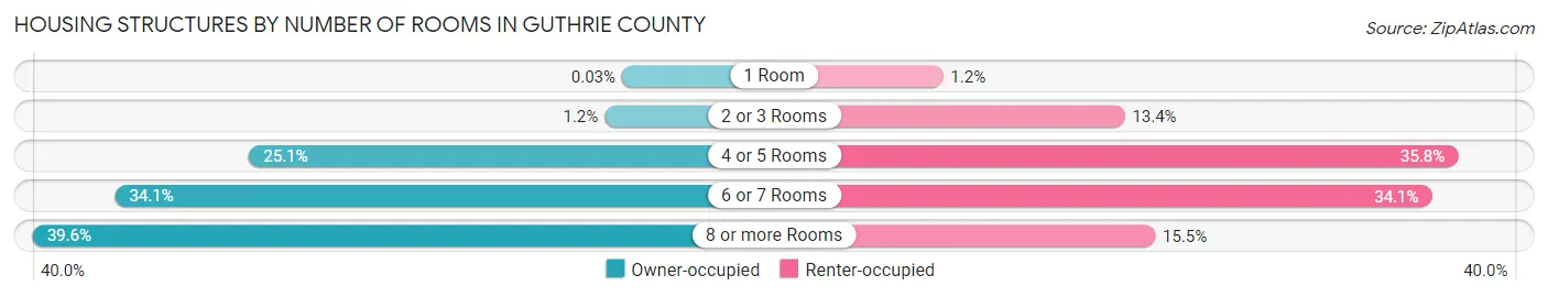 Housing Structures by Number of Rooms in Guthrie County