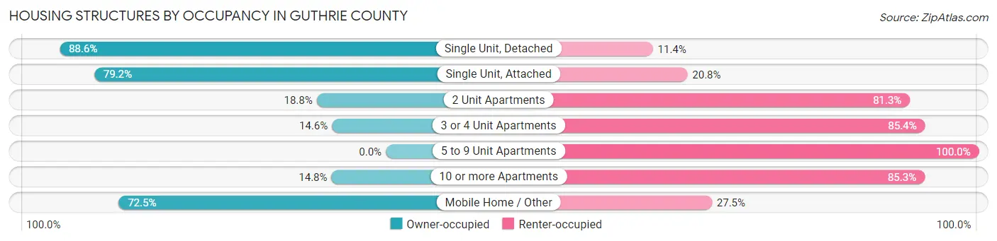 Housing Structures by Occupancy in Guthrie County