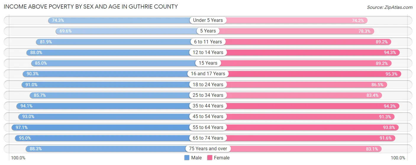Income Above Poverty by Sex and Age in Guthrie County