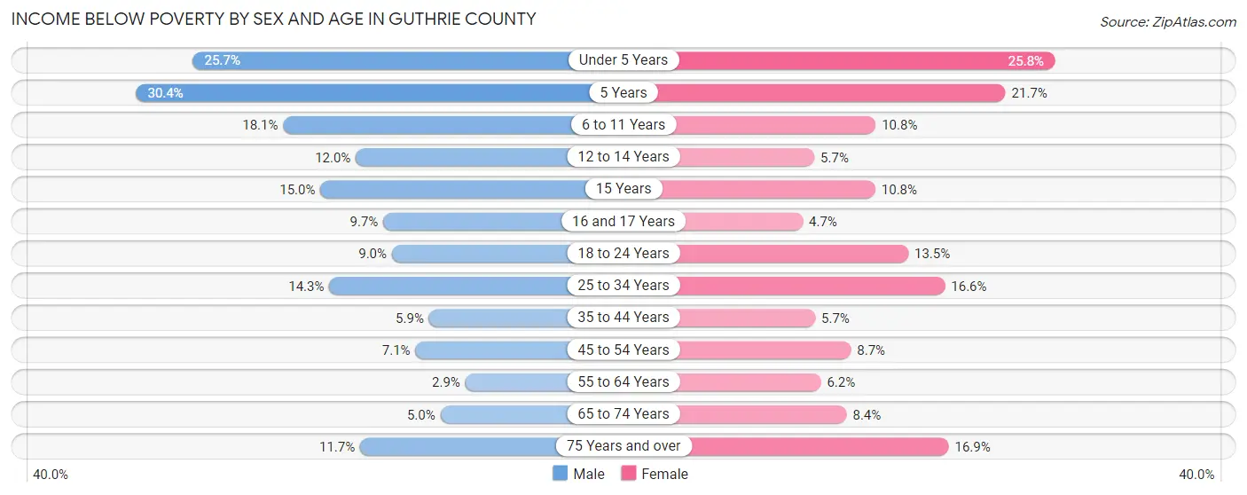 Income Below Poverty by Sex and Age in Guthrie County