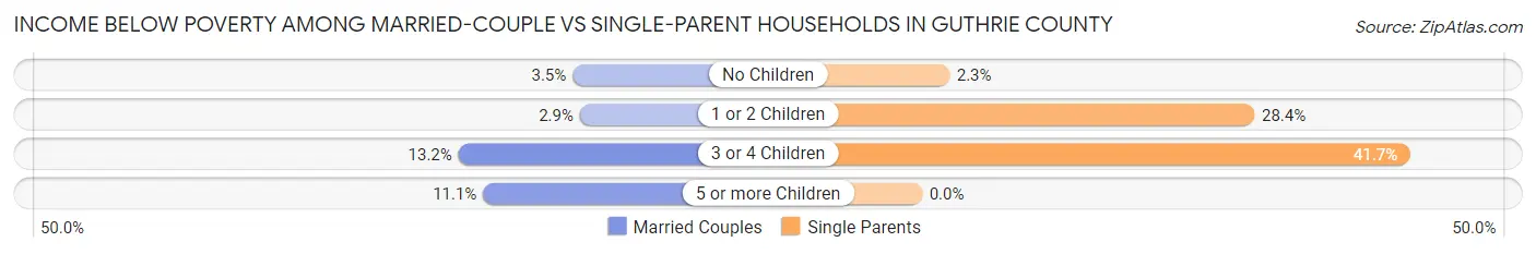 Income Below Poverty Among Married-Couple vs Single-Parent Households in Guthrie County