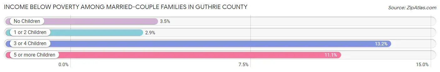 Income Below Poverty Among Married-Couple Families in Guthrie County