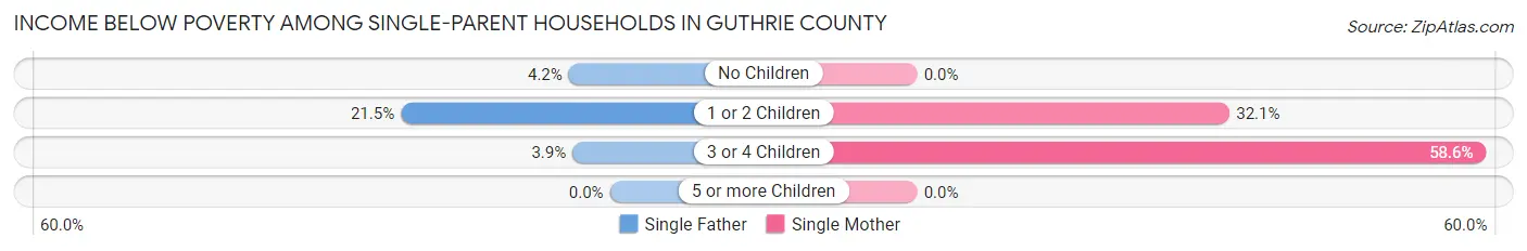 Income Below Poverty Among Single-Parent Households in Guthrie County