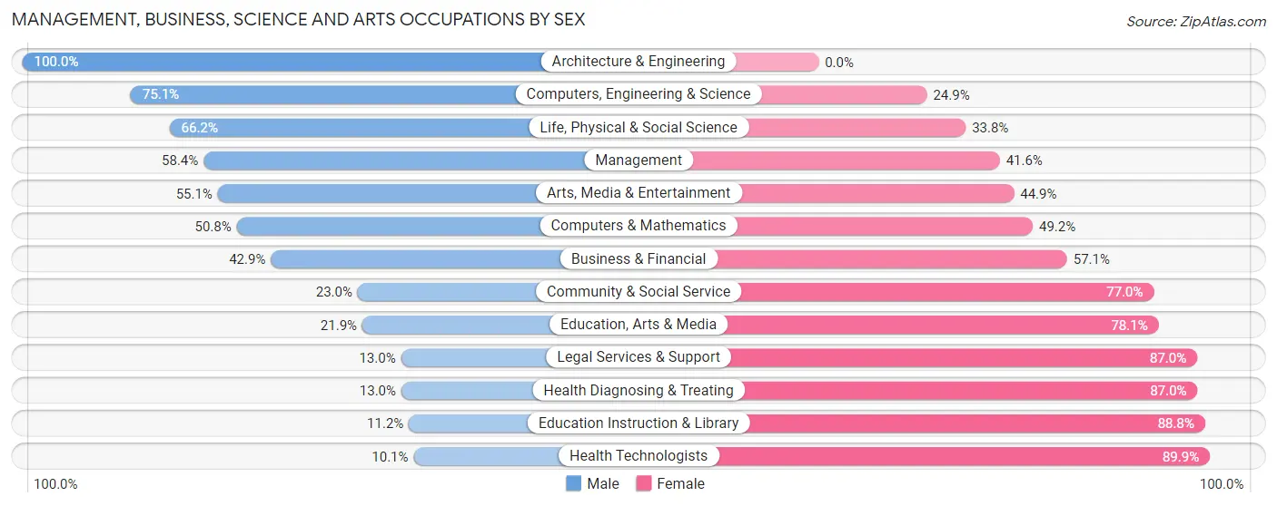 Management, Business, Science and Arts Occupations by Sex in Guthrie County