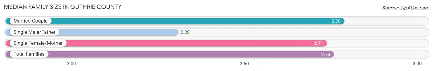 Median Family Size in Guthrie County