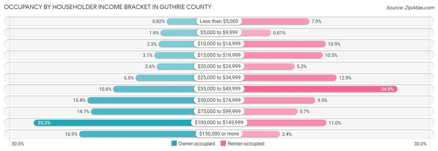 Occupancy by Householder Income Bracket in Guthrie County