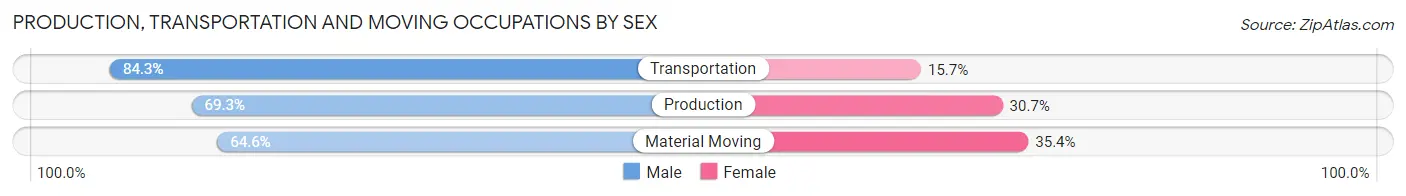 Production, Transportation and Moving Occupations by Sex in Guthrie County