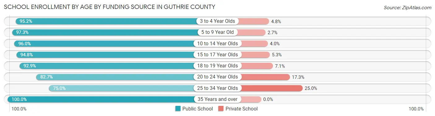 School Enrollment by Age by Funding Source in Guthrie County