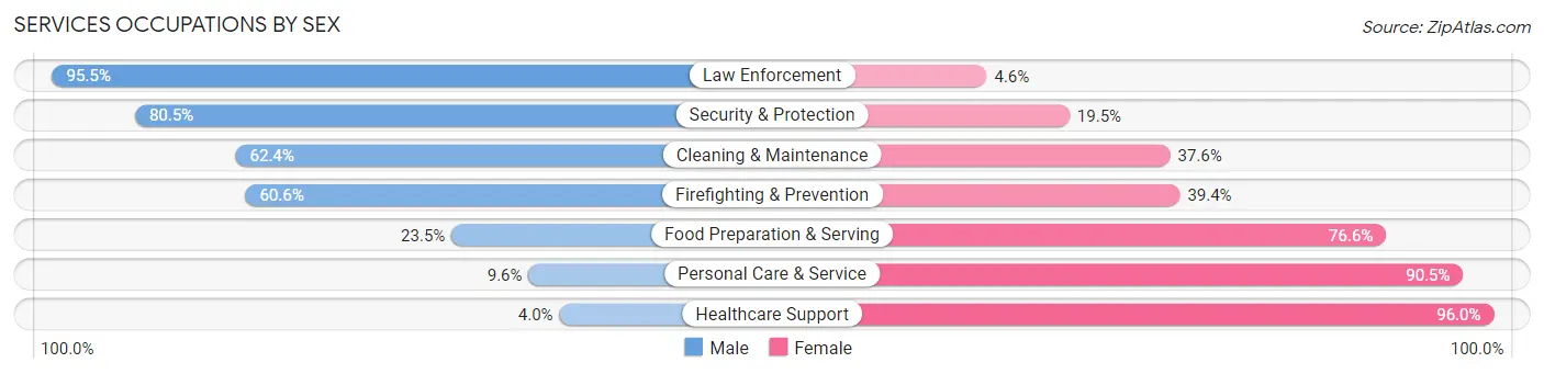 Services Occupations by Sex in Guthrie County