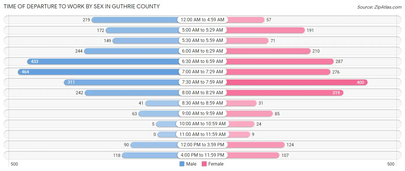 Time of Departure to Work by Sex in Guthrie County