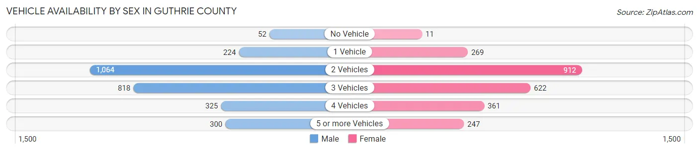 Vehicle Availability by Sex in Guthrie County