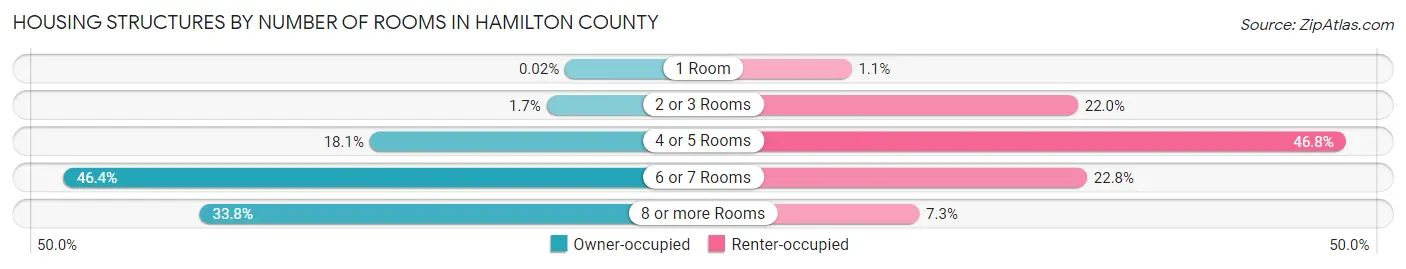 Housing Structures by Number of Rooms in Hamilton County