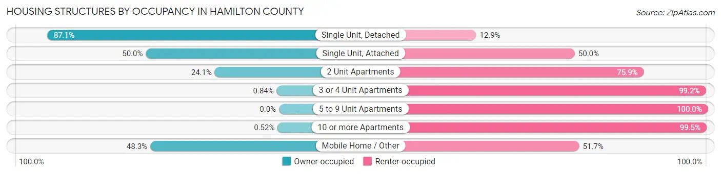 Housing Structures by Occupancy in Hamilton County