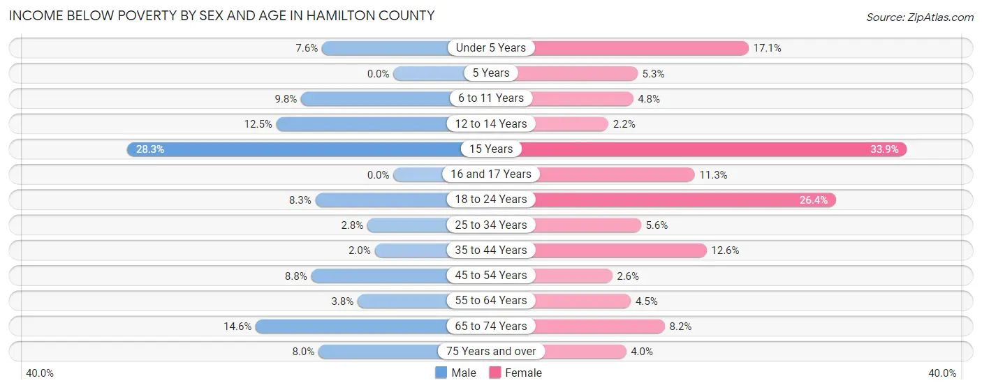 Income Below Poverty by Sex and Age in Hamilton County