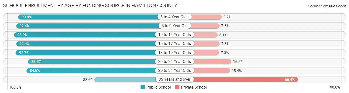 School Enrollment by Age by Funding Source in Hamilton County