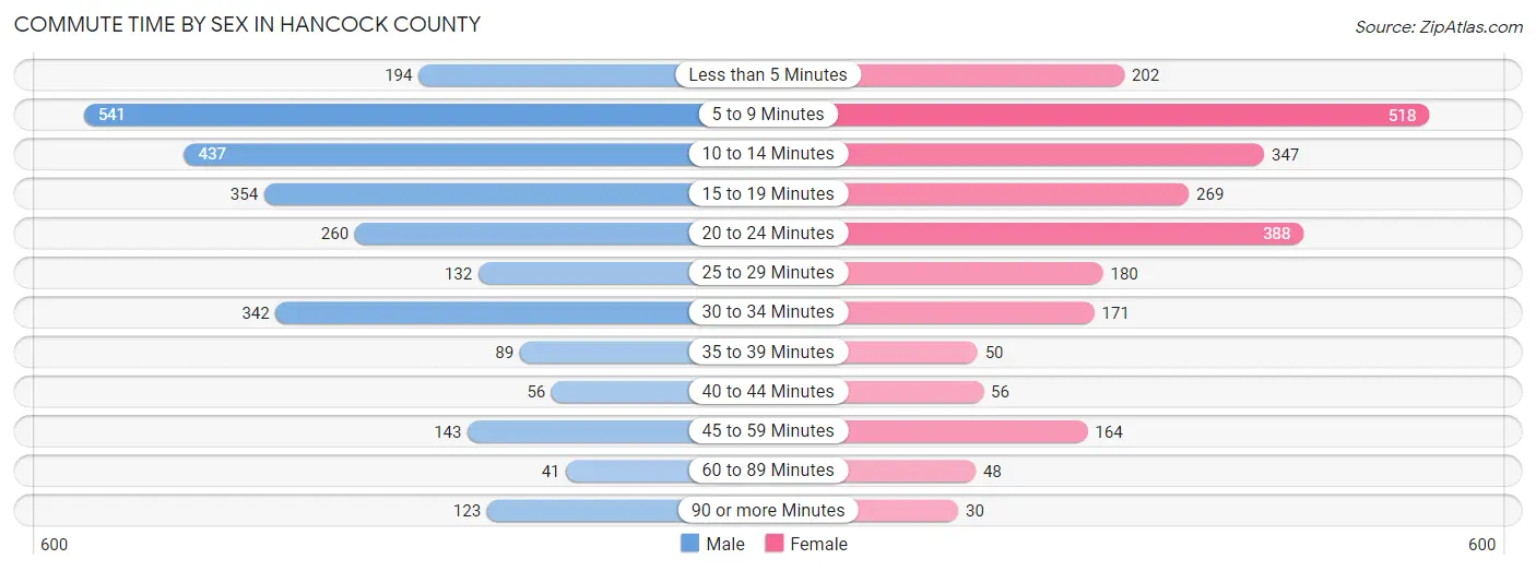 Commute Time by Sex in Hancock County