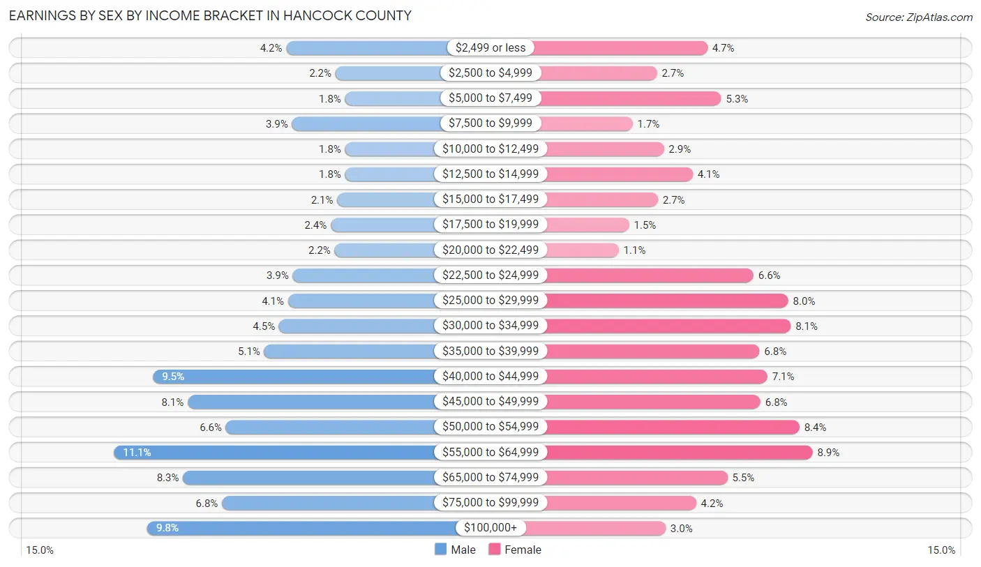 Earnings by Sex by Income Bracket in Hancock County