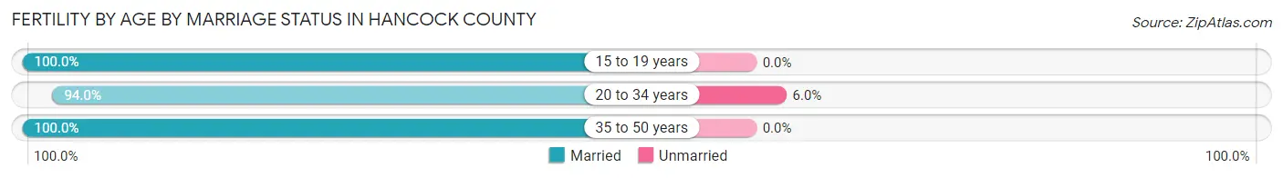 Female Fertility by Age by Marriage Status in Hancock County