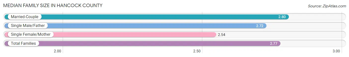 Median Family Size in Hancock County