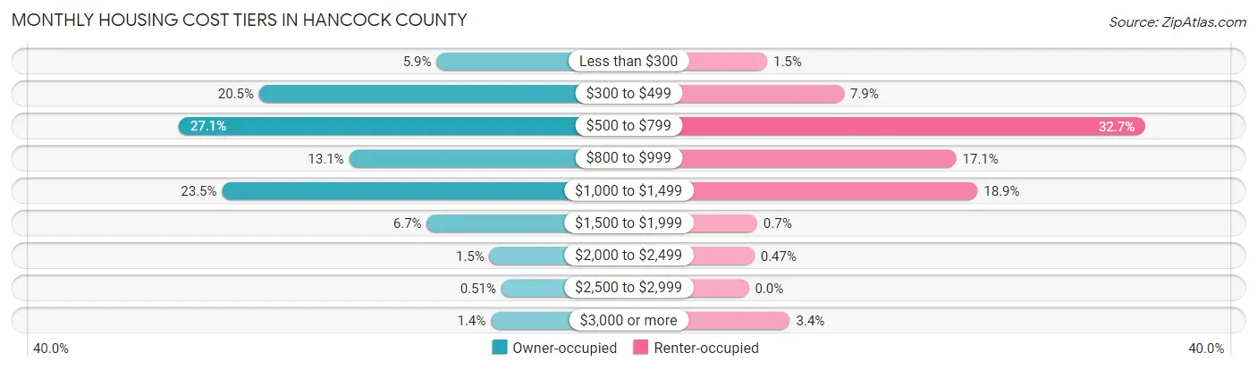 Monthly Housing Cost Tiers in Hancock County