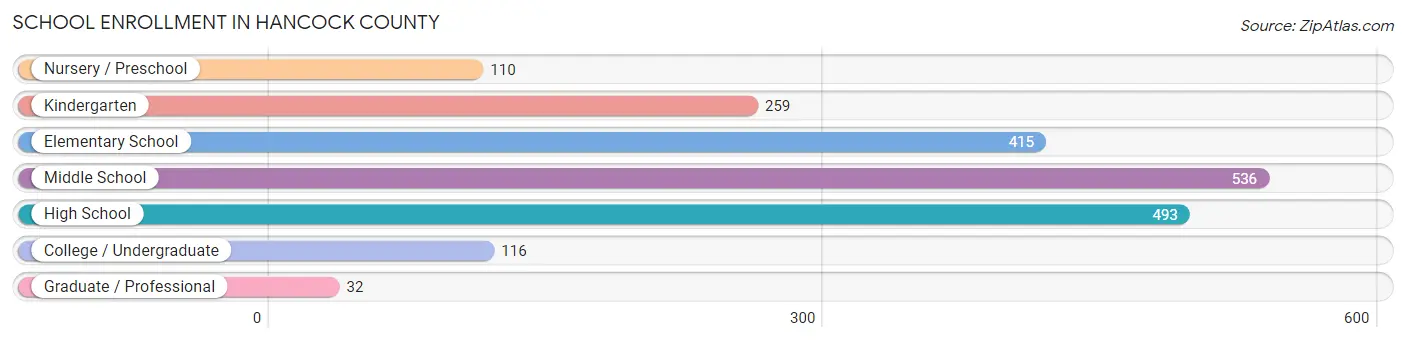 School Enrollment in Hancock County