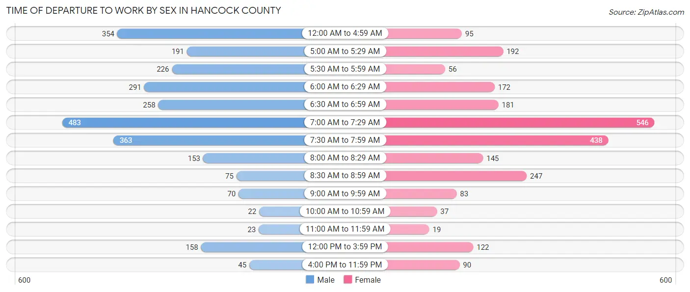 Time of Departure to Work by Sex in Hancock County