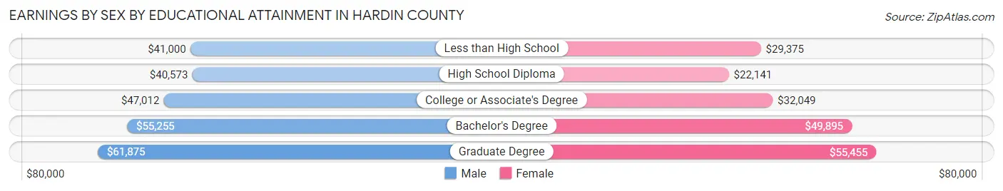 Earnings by Sex by Educational Attainment in Hardin County